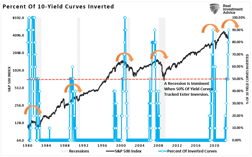 Yield curve inversions vs stocks