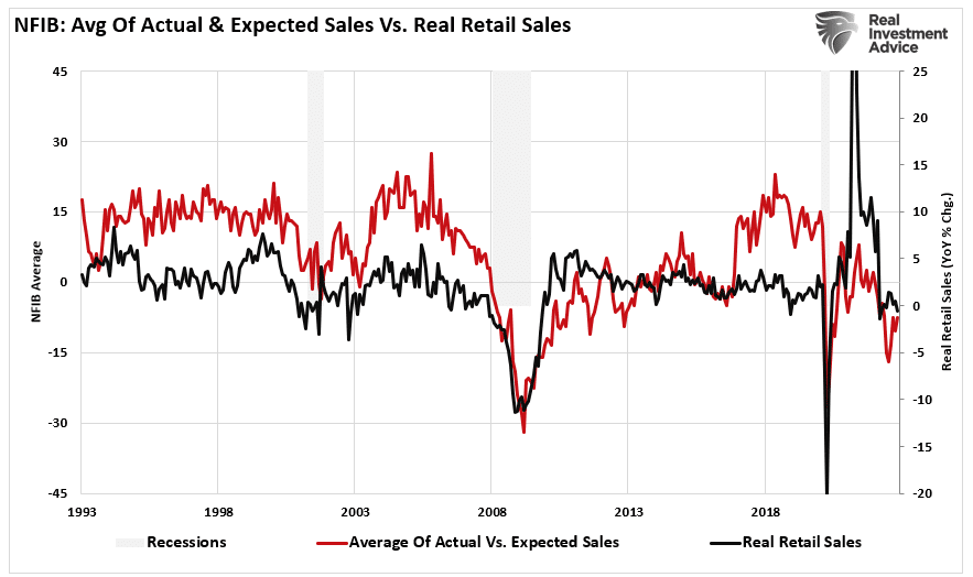 NFIB sales vs retail sales