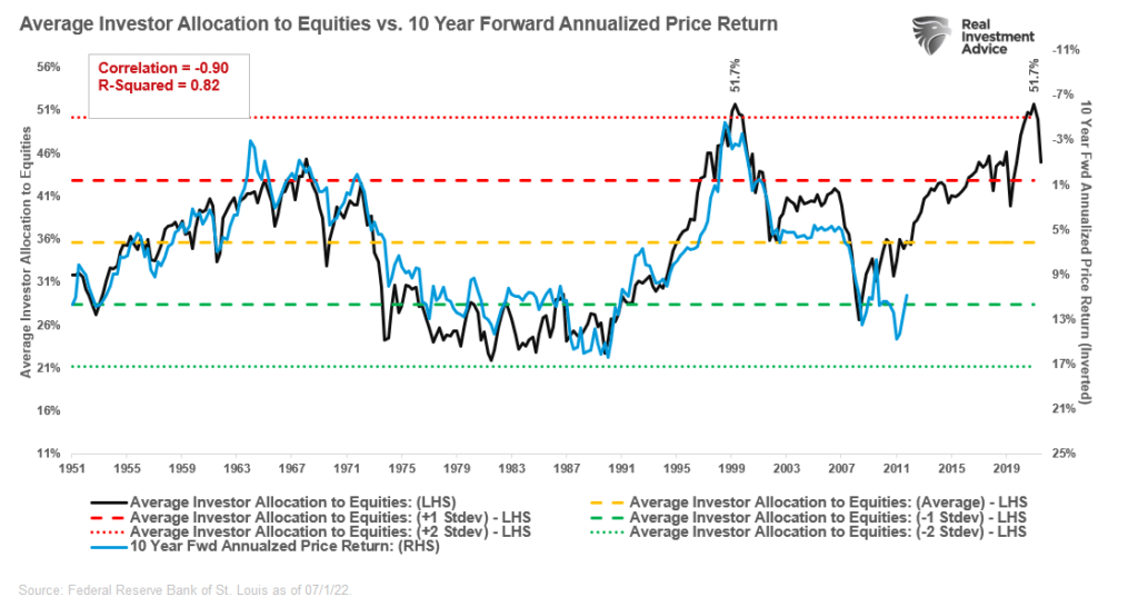Investor equity allocations and 10-year returns.