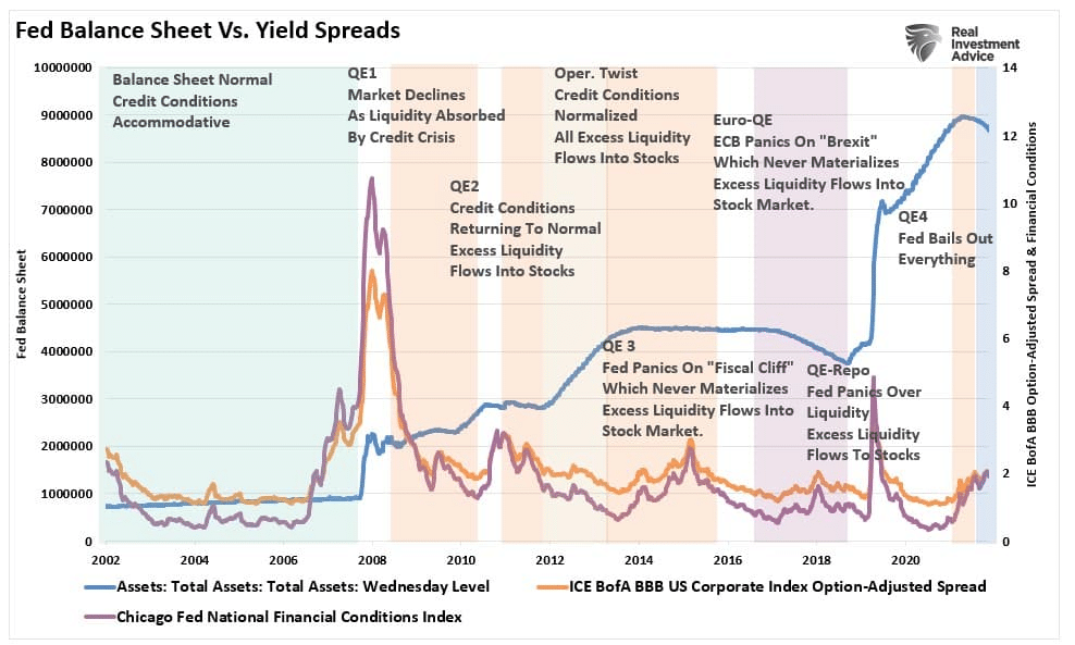 Fed Balance Sheet vs Yield Spreads