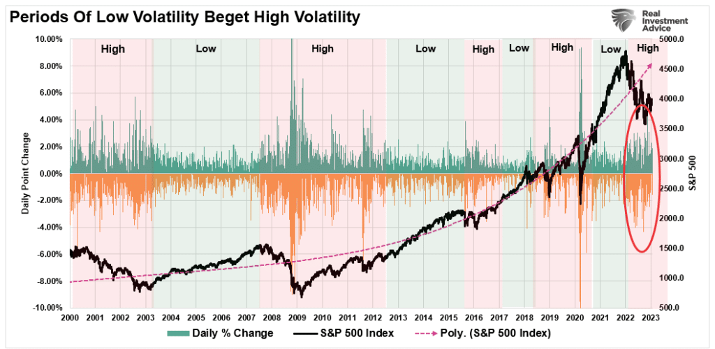 Volatility in price