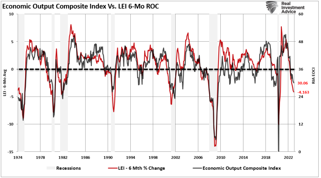 Economic output composite index versus LEI