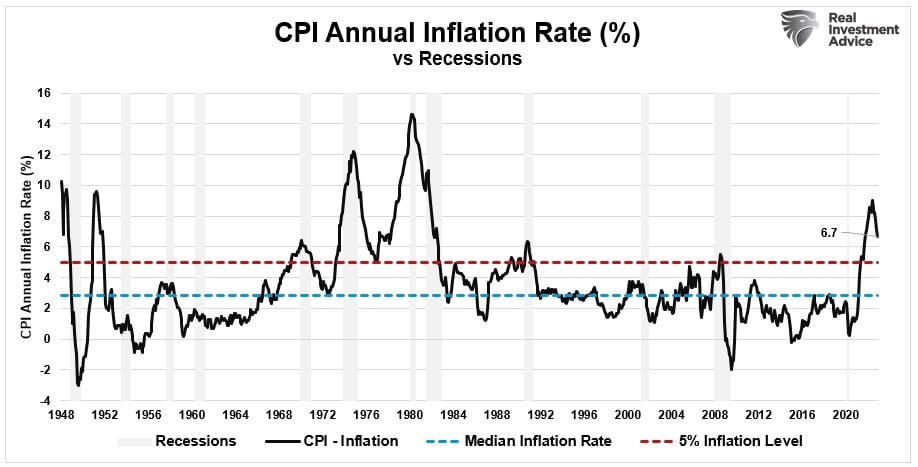 CPI annual inflation rate