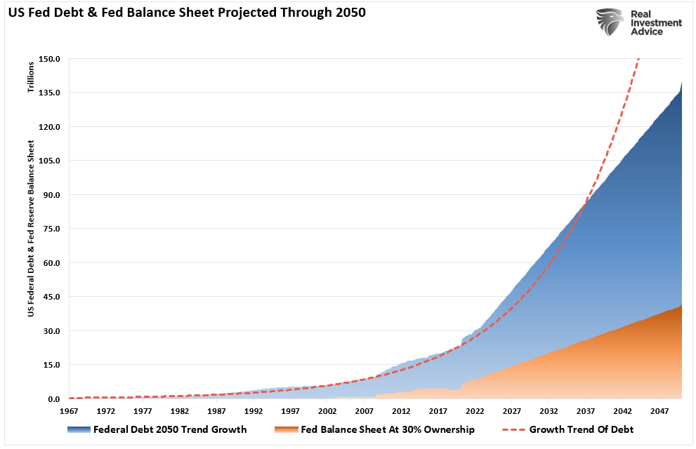 Chart showing "US Fed Debt & Fed Balance Sheet Projected Through 2050" with data from 1967 to 2047.