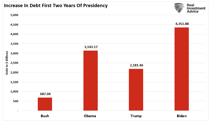 Chart showing "Increase In Debt First Two Years of Presidency."