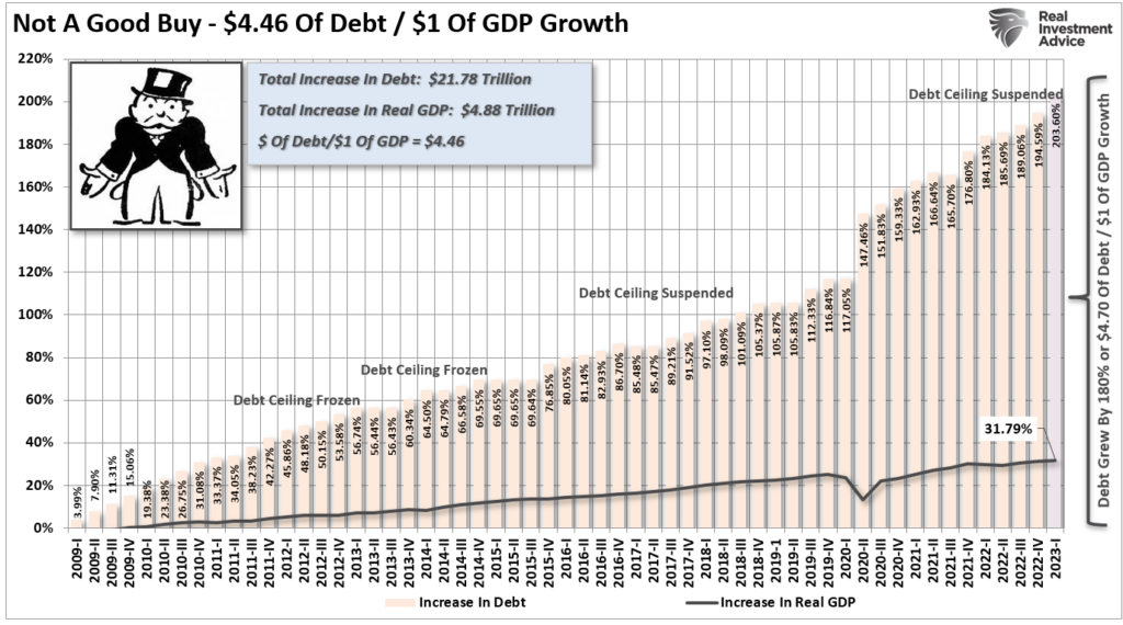 Chart showing "Not A Good Buy - $4.46 Of Debt / $1 of GDP Growth" with data from 2009 to 2023.