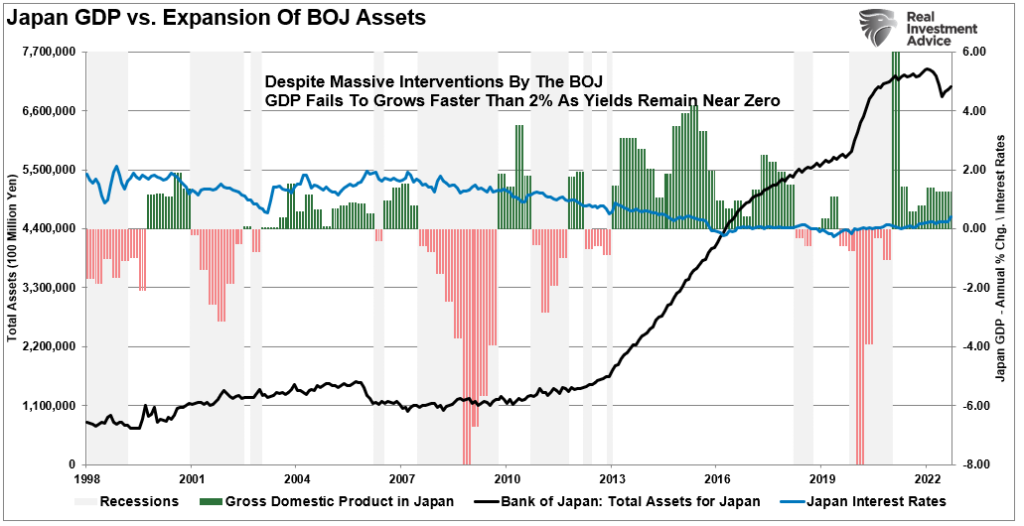 Chart showing "Japan GDP vs. Expansion of BOJ Assets" with data from 1998 to 2022.