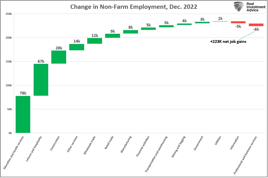 bls breakdown by industry