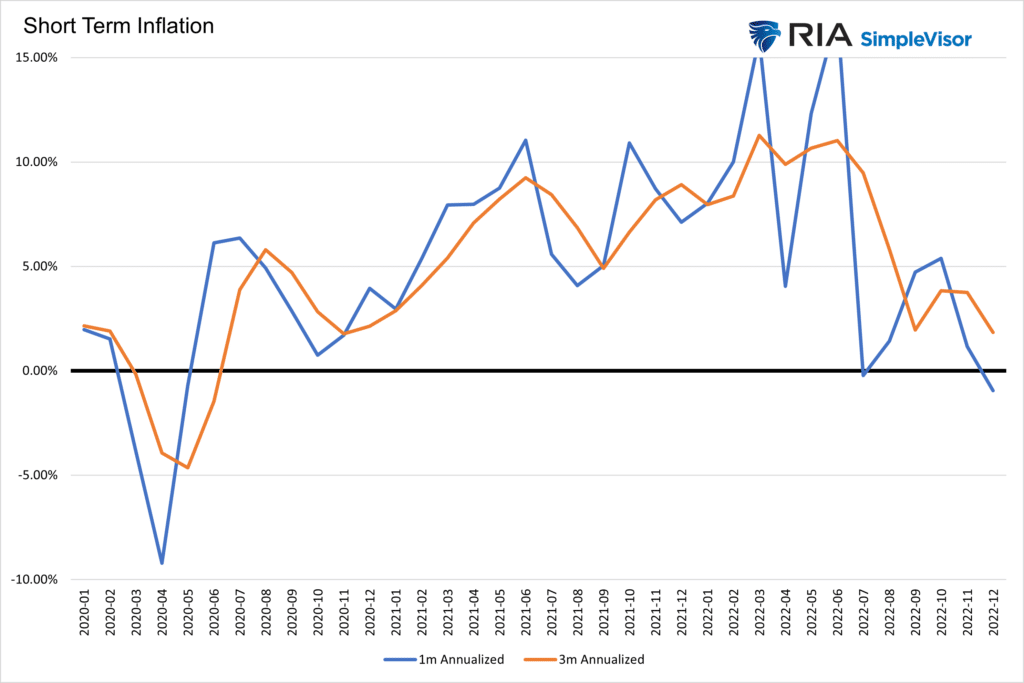 short term inflation rates