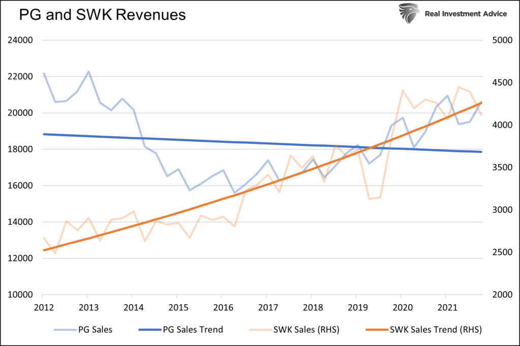 pg swk revenue trends