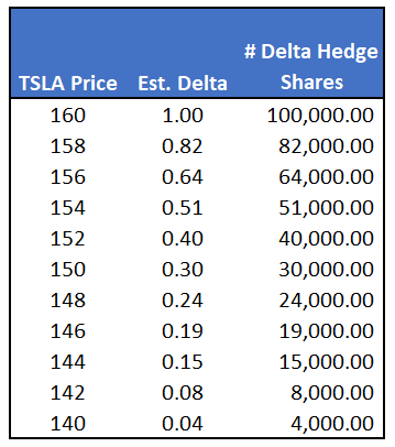 delta hedging example tsla