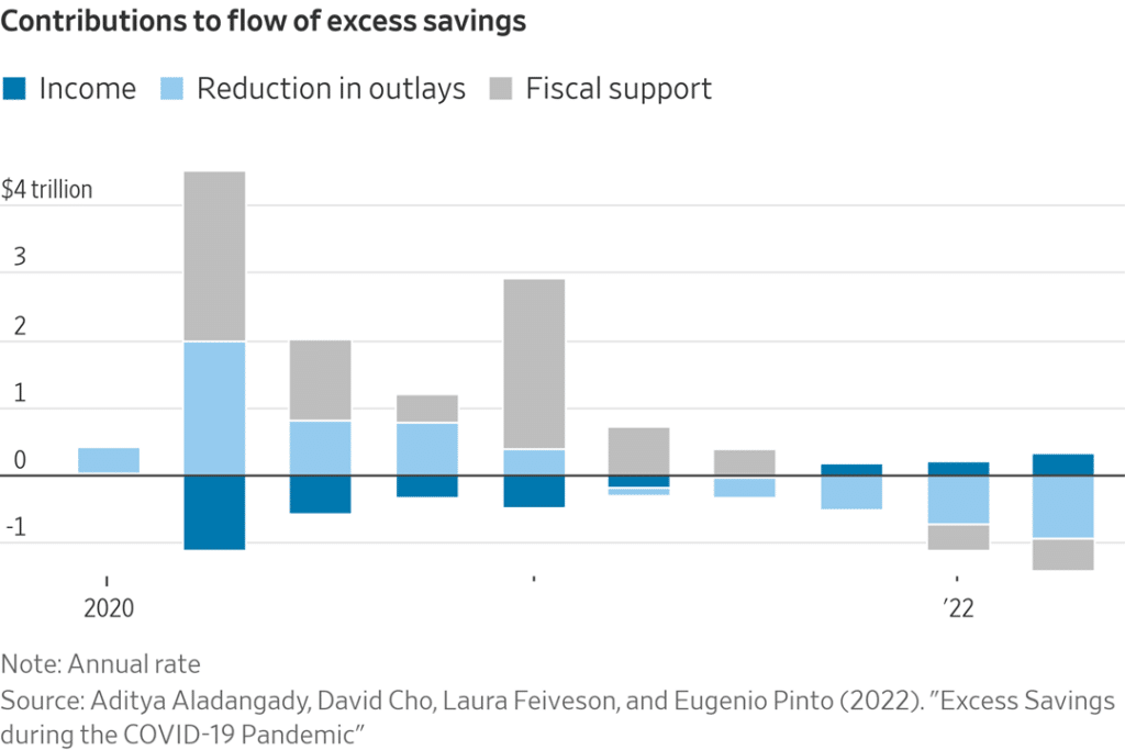 Contribution to excess savings