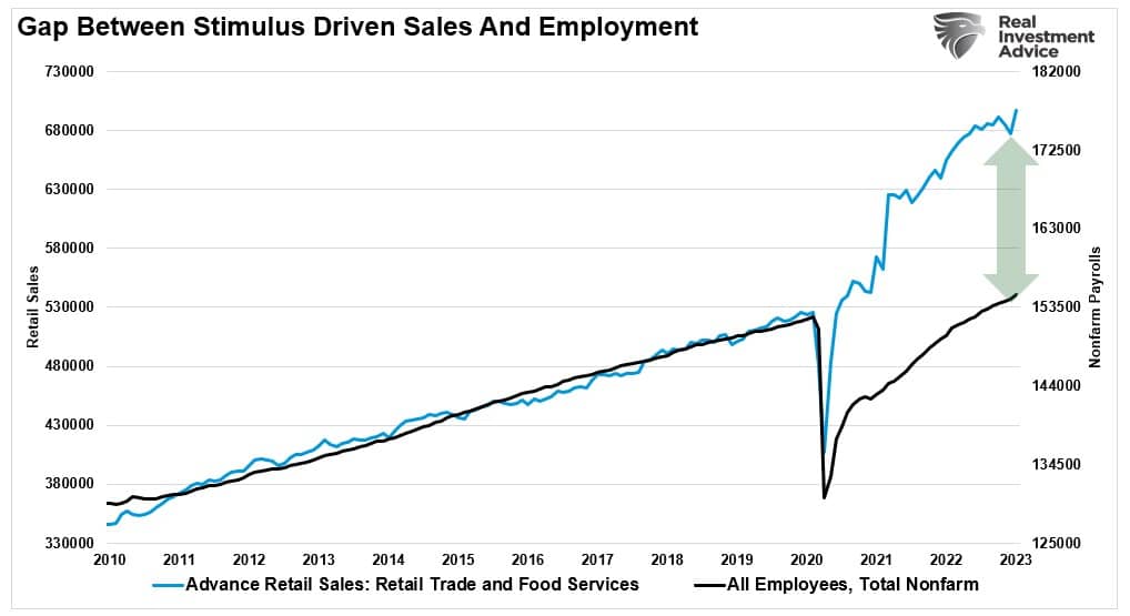Gap between retail sales and employment