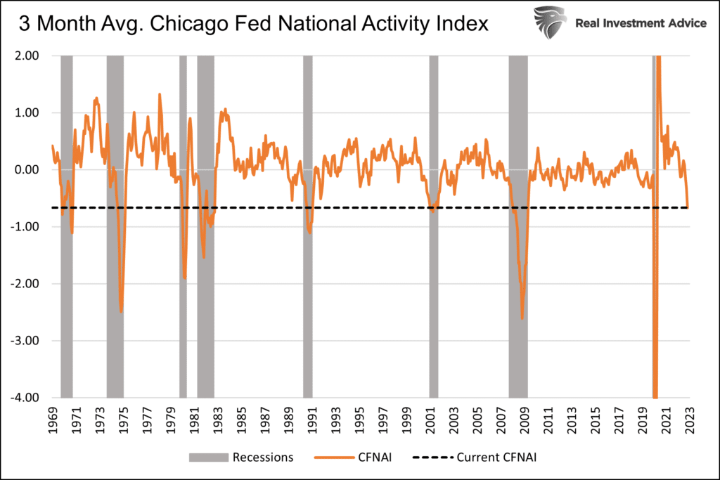 chicago fed national activity index forecast
