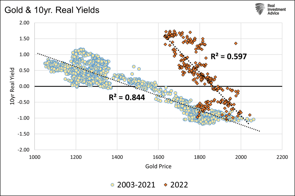 gold vs ten year real yields