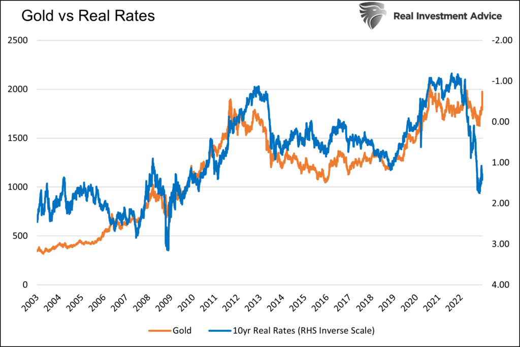 gold vs real rates yields financial mismanagement