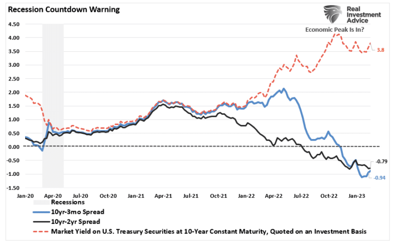 Recession Countdown Begins as Yield Curves Trough | RIA