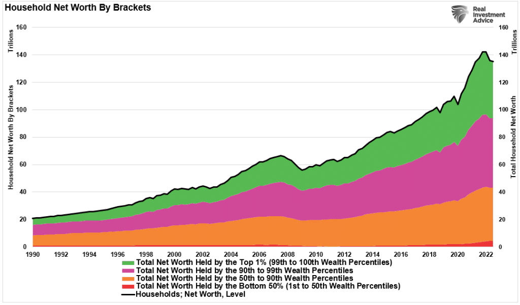 Graph showing "Household Net Worth By Brackets" from 1990 to 2022.