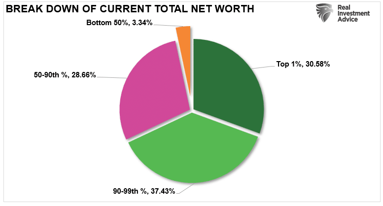 Pie chart showing "Break Down Of Current Total Net Worth."