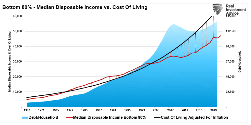 Graph showing "Bottom 80% - Median Disposable Income vs. Cost of Living" from 1967 to 2019.