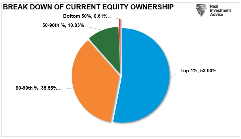 Pie chart showing "Break Down Of Current Equity Ownership."