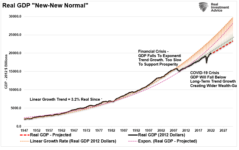 Graph showing "Real GDP "New-New Normal"" from 1947 to 2027.