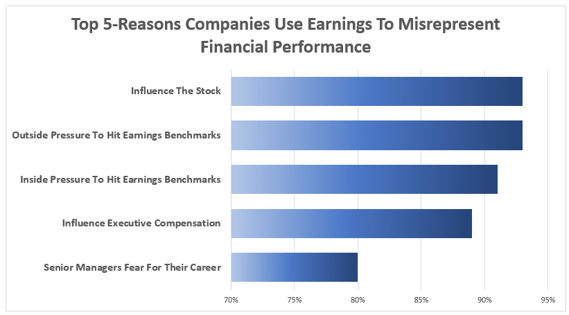 Chart showing the top 5 reasons companies use earnings to misrepresent financial performance. 