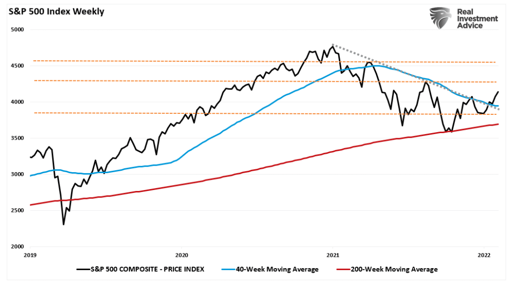 Market vs 200 and 40-Week moving averages