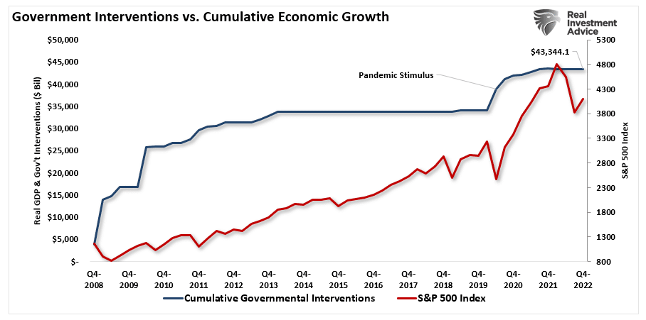 Fed stimulus vs the market