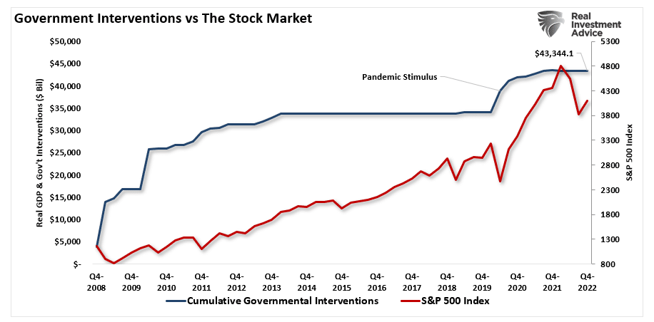 Stock market vs interventions and bailouts
