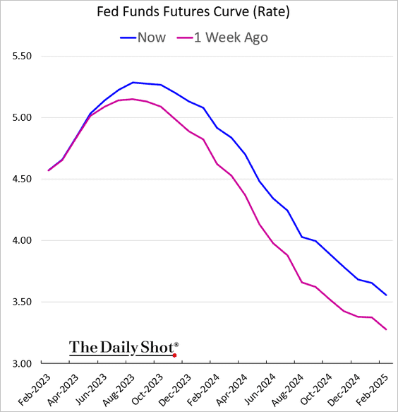 Fed Funds Futures curve