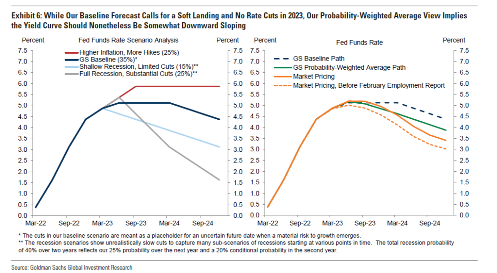 Interest rate forecast for Fed