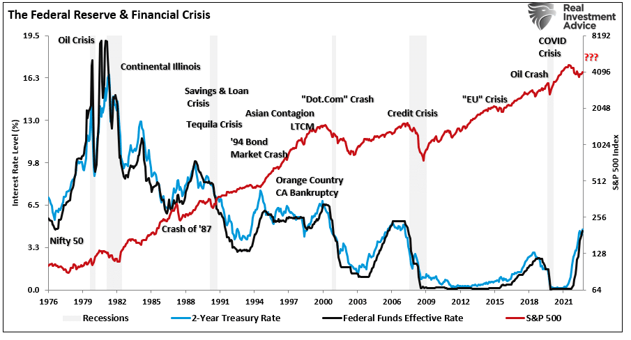 Fed rate vs Two Year Treasury vs Stock market