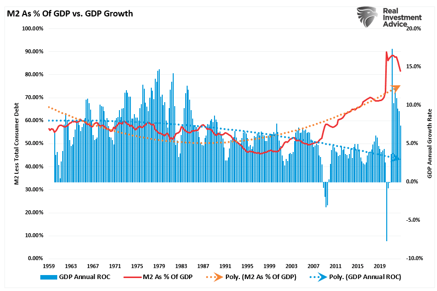m2 as percent of GDP vs GDP