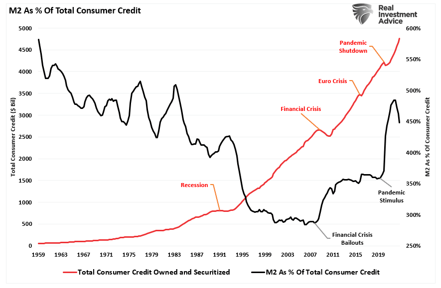 M2 as percentage of GDP vs Consumer Debt