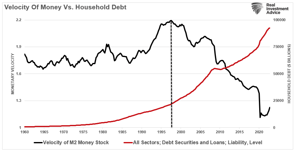 Monetary velocity vs household debt