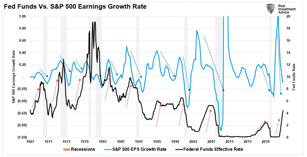 Fed funds vs earnings growth