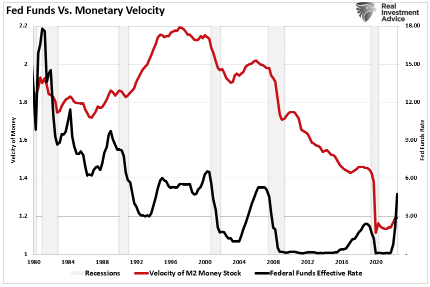 Fed funds vs monetary velocity M2