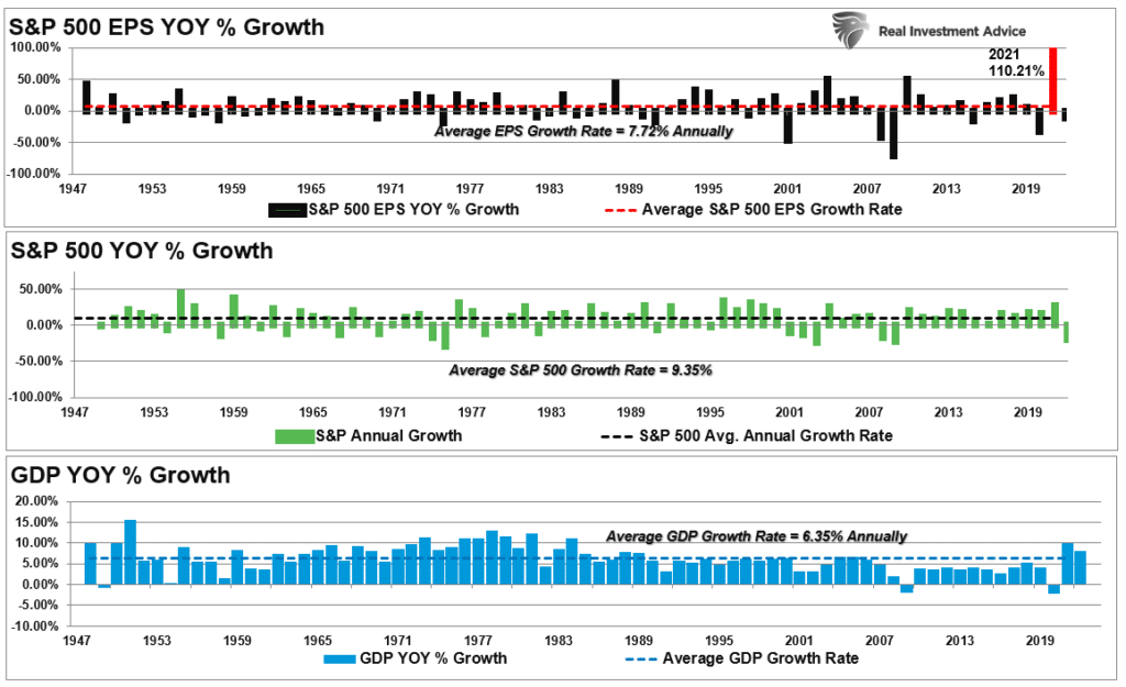 "S&P 500 EPS YOY & Growth" with data from 1947 to 2019.