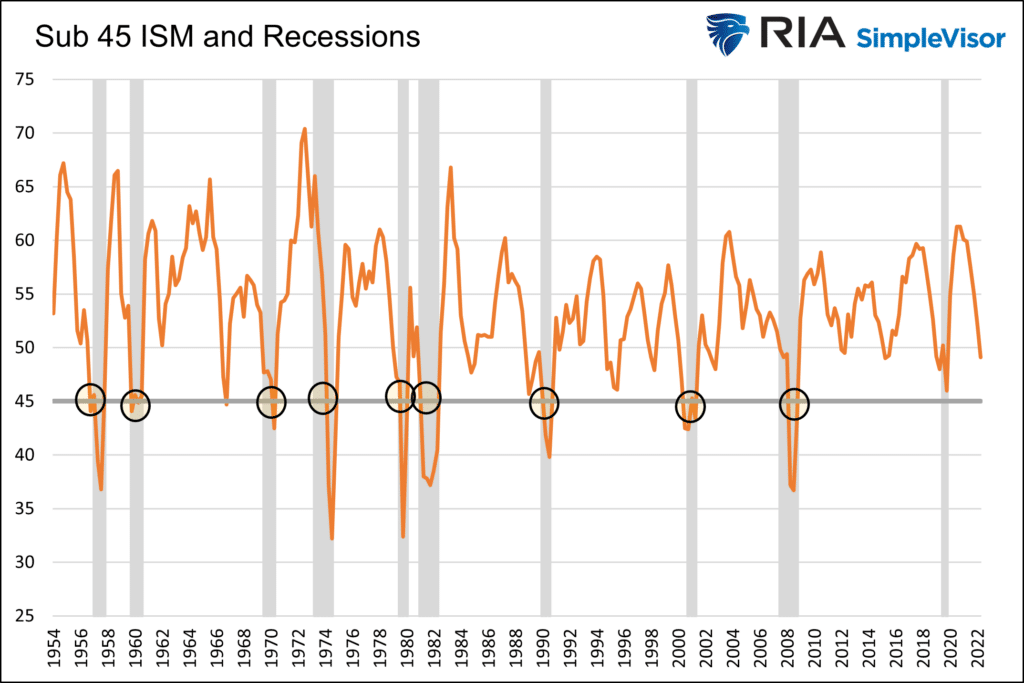 ism employment recessions