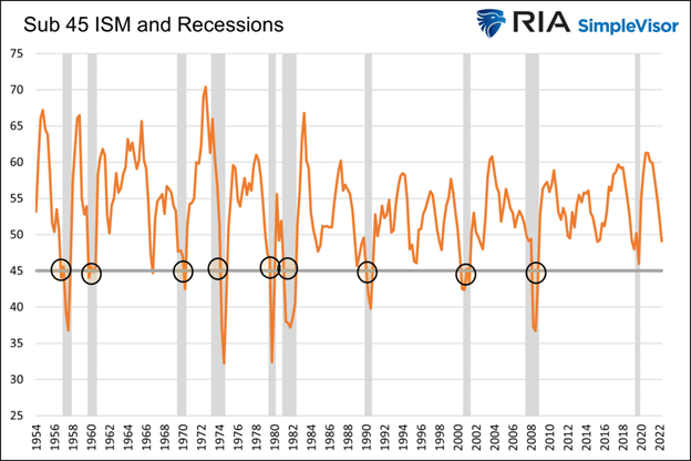 productivity ism recessions economy
