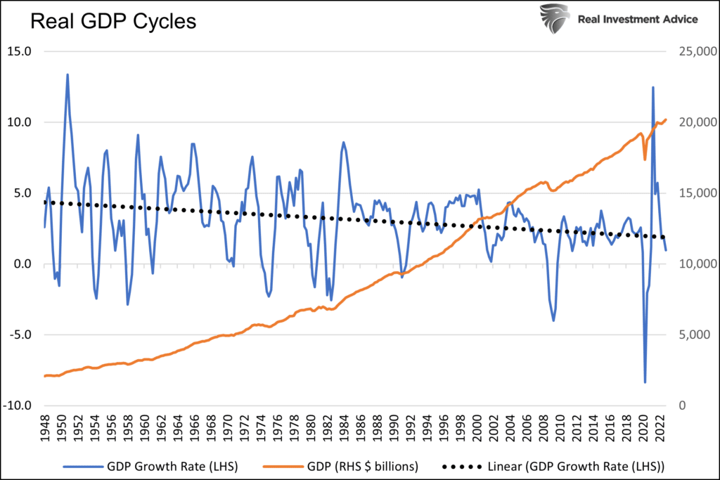 real gdp trend cycles soft landing