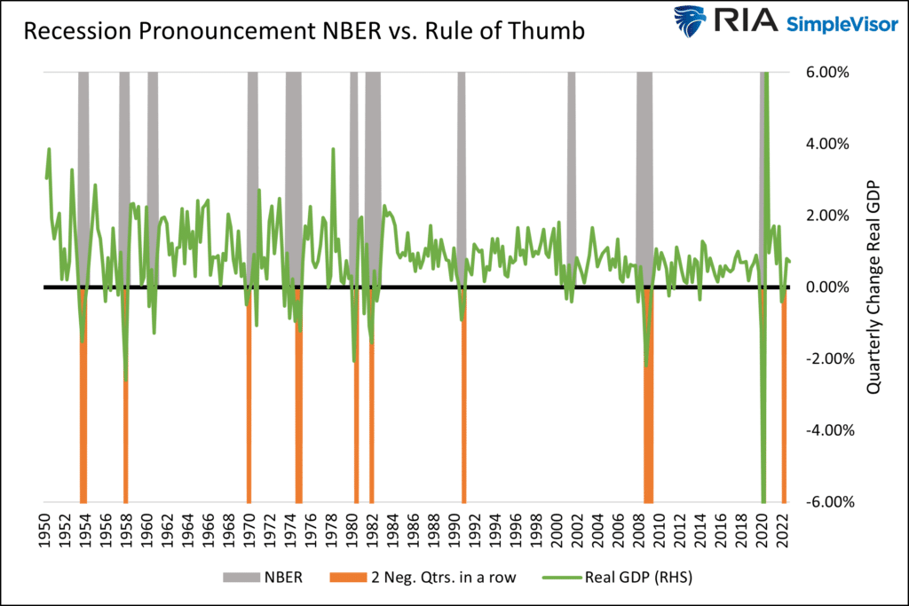nber recession rule of thumb