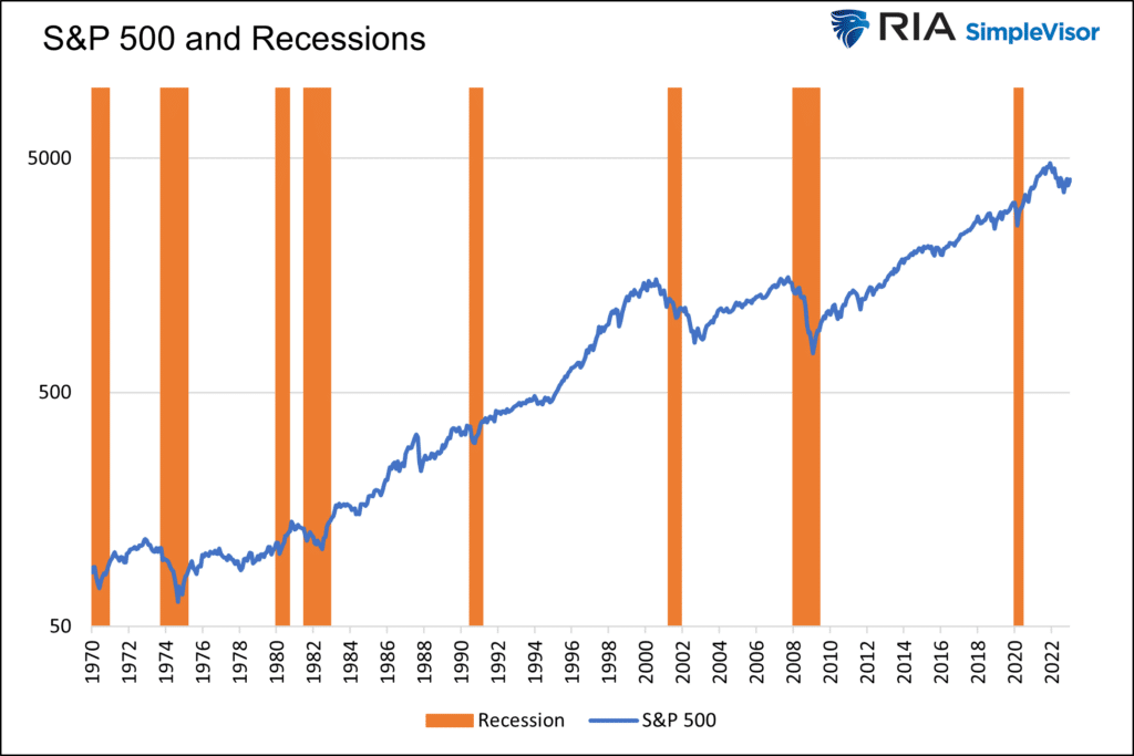 S&P 500 and recessions
