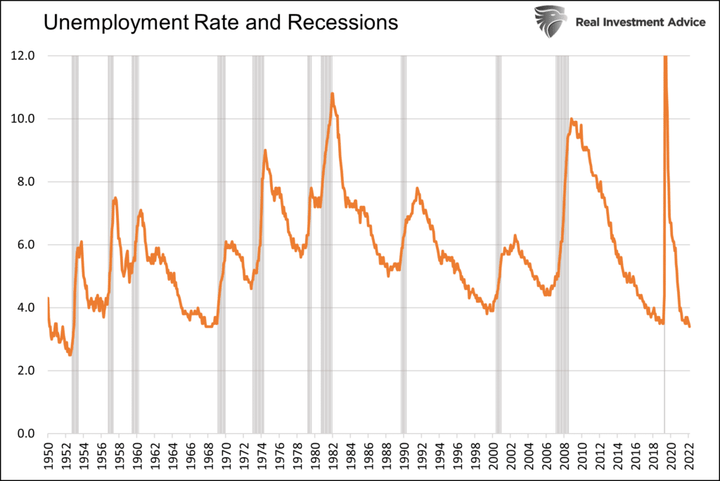 employment unemployment recessions