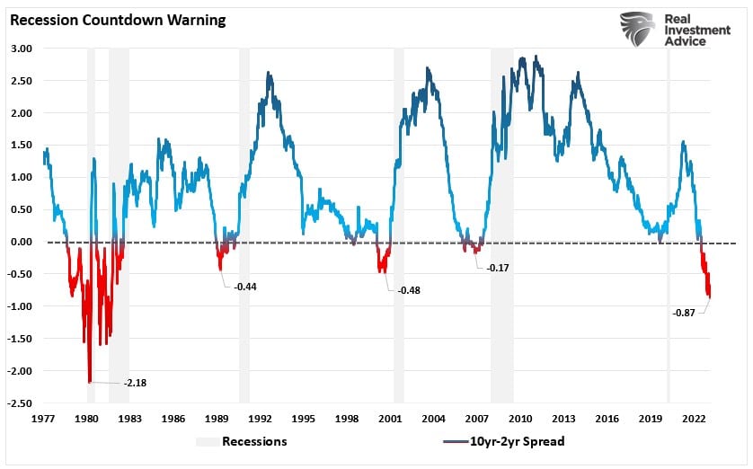 Graph showing "Recession Countdown Warning" from 1977 to 2022.