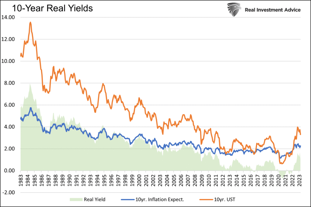 real yields wicksell