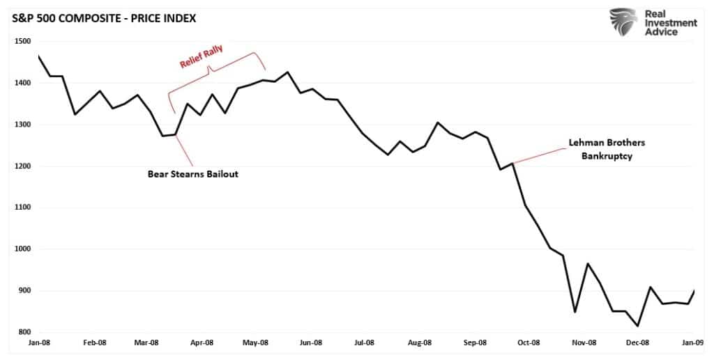 Bear Stearns Market Chart