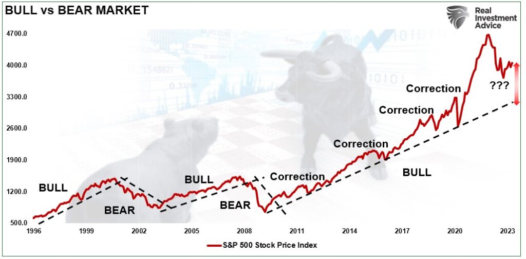 Bull vs Bear market trends