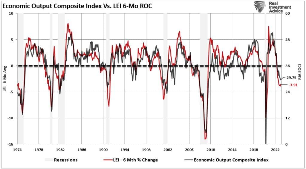 economic growth indicators. LEI and Economic Composite Index